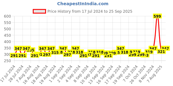 ajio.com dynamocks Pack of 3 No-show Socks dynamocks Price History Graph from 17 Jul 2024 to 25 Sep 2025