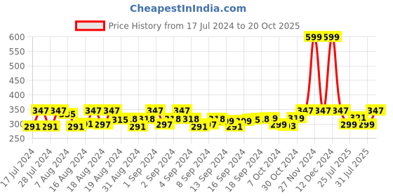 ajio.com dynamocks Pack of 3 No-show Socks dynamocks Price History Graph from 17 Jul 2024 to 20 Oct 2025
