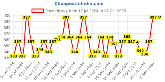 ajio.com dynamocks Pack of 3 No-Show Socks dynamocks Price History Graph from 17 Jul 2024 to 15 Oct 2025