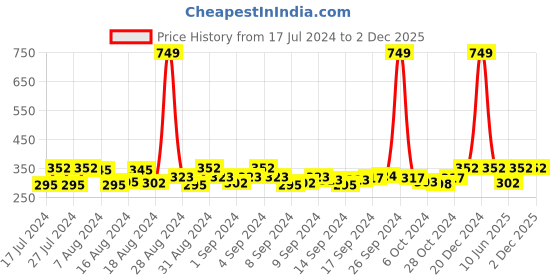 ajio.com dynamocks Pack of 3 No-Show Socks dynamocks Price History Graph from 17 Jul 2024 to 1 Dec 2025