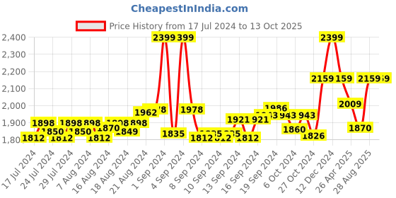 ajio.com dynamocks Pack of 3 Socks dynamocks Price History Graph from 17 Jul 2024 to 13 Oct 2025