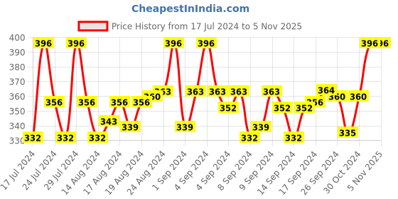ajio.com dynamocks Pack of 3 Socks dynamocks Price History Graph from 17 Jul 2024 to 5 Nov 2025
