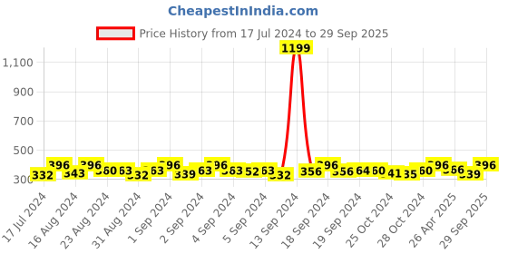 ajio.com dynamocks Pack of 3 Socks dynamocks Price History Graph from 17 Jul 2024 to 29 Sep 2025