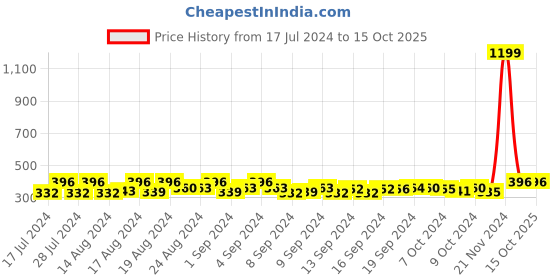 ajio.com dynamocks Pack of 3 Striped Socks dynamocks Price History Graph from 17 Jul 2024 to 15 Oct 2025