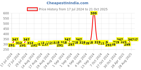 ajio.com dynamocks Pack of 3 Textured No-show Socks dynamocks Price History Graph from 17 Jul 2024 to 21 Oct 2025
