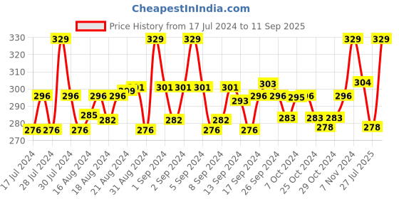 ajio.com dynamocks Pack of 3 Textured No-show Socks dynamocks Price History Graph from 17 Jul 2024 to 11 Sep 2025