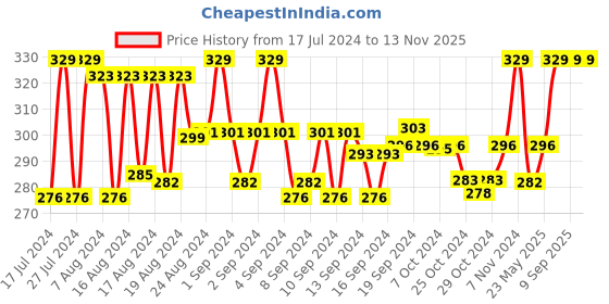 ajio.com dynamocks Pack of 3 Textured No-show Socks dynamocks Price History Graph from 17 Jul 2024 to 13 Nov 2025