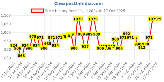 ajio.com dynamocks Pack of 3 Textured No-show Socks dynamocks Price History Graph from 11 Jul 2024 to 16 Oct 2025