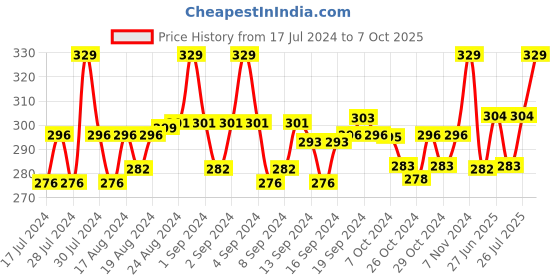 ajio.com dynamocks Pack of 3 Textured No-show Socks dynamocks Price History Graph from 17 Jul 2024 to 7 Oct 2025