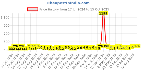 ajio.com dynamocks Pack of 3 Textured Socks dynamocks Price History Graph from 17 Jul 2024 to 15 Oct 2025