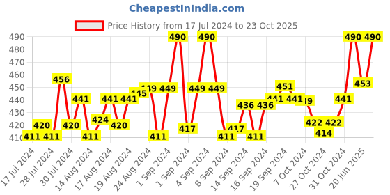ajio.com dynamocks Pack of 4 Ankle-length  Socks dynamocks Price History Graph from 17 Jul 2024 to 23 Oct 2025