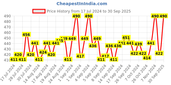ajio.com dynamocks Pack of 4  Ankle-Length Socks dynamocks Price History Graph from 17 Jul 2024 to 30 Sep 2025