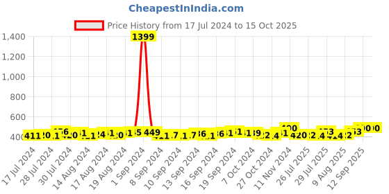 ajio.com dynamocks Pack of 4  Ankle-Length Socks dynamocks Price History Graph from 17 Jul 2024 to 14 Oct 2025