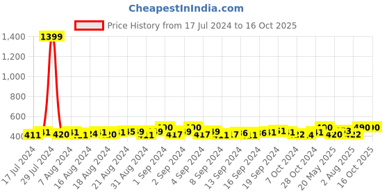 ajio.com dynamocks Pack of 4 Ankle-length  Socks dynamocks Price History Graph from 17 Jul 2024 to 16 Oct 2025