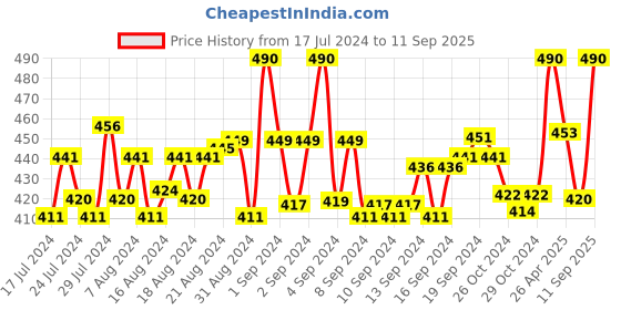 ajio.com dynamocks Pack of 4  Ankle-Length Socks dynamocks Price History Graph from 17 Jul 2024 to 11 Sep 2025