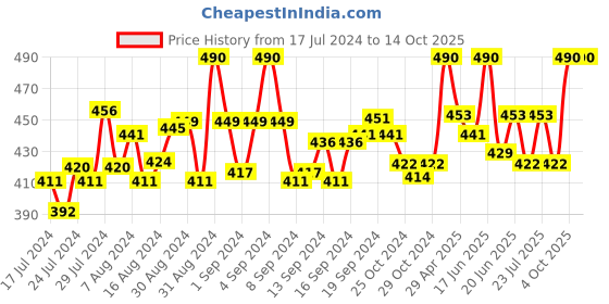 ajio.com dynamocks Pack of 4  Ankle-Length Socks dynamocks Price History Graph from 17 Jul 2024 to 13 Oct 2025