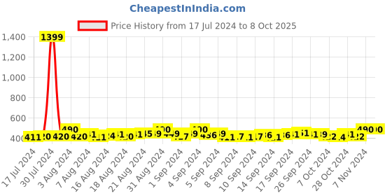 ajio.com dynamocks Pack of 4  Ankle-Length Socks dynamocks Price History Graph from 17 Jul 2024 to 7 Oct 2025