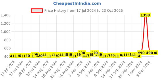 ajio.com dynamocks Pack of 4 Checked Socks dynamocks Price History Graph from 17 Jul 2024 to 23 Oct 2025