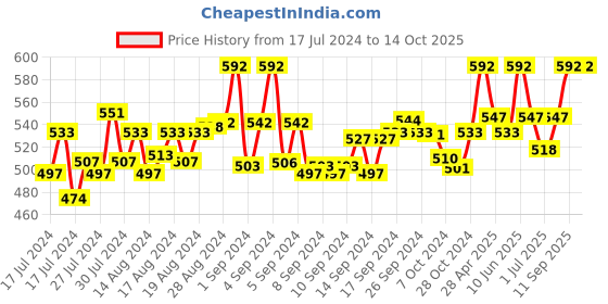 ajio.com dynamocks Pack of 4 Mid Calf-length Socks dynamocks Price History Graph from 17 Jul 2024 to 14 Oct 2025
