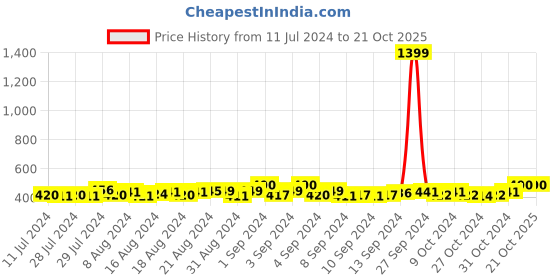 ajio.com dynamocks Pack of 4 Patterned-Knit Ankle-Length Socks dynamocks Price History Graph from 11 Jul 2024 to 21 Oct 2025