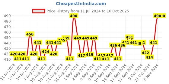 ajio.com dynamocks Pack of 4 Polka-Dot Print Ankle-Length Socks dynamocks Price History Graph from 11 Jul 2024 to 16 Oct 2025