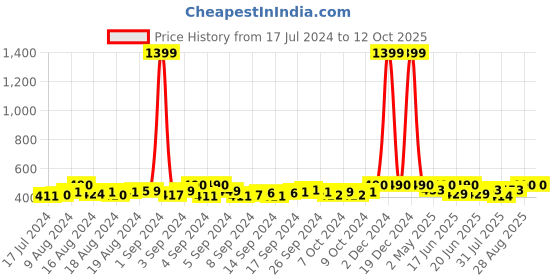 ajio.com dynamocks Pack of 4 Printed Ankle-Length Socks dynamocks Price History Graph from 17 Jul 2024 to 11 Oct 2025