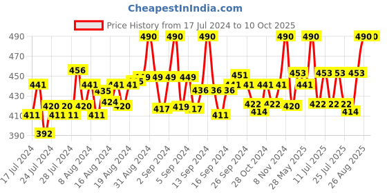 ajio.com dynamocks Pack of 4 Printed Ankle-Length Socks dynamocks Price History Graph from 17 Jul 2024 to 10 Oct 2025