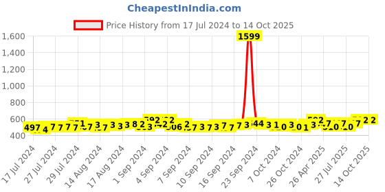 ajio.com dynamocks Pack of 4 Socks dynamocks Price History Graph from 17 Jul 2024 to 14 Oct 2025