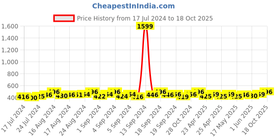 ajio.com dynamocks Pack of 4 Socks dynamocks Price History Graph from 17 Jul 2024 to 18 Oct 2025