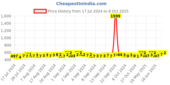 ajio.com dynamocks Pack of 4 Socks dynamocks Price History Graph from 17 Jul 2024 to 8 Oct 2025