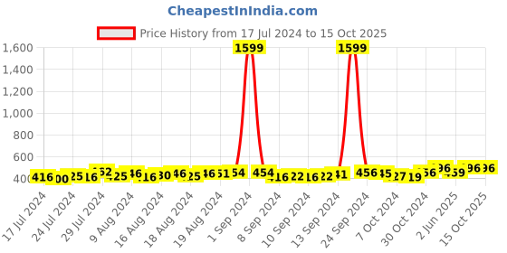 ajio.com dynamocks Pack of 4 Socks dynamocks Price History Graph from 17 Jul 2024 to 14 Oct 2025