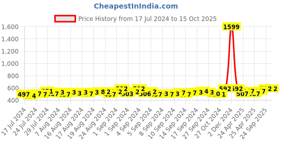 ajio.com dynamocks Pack of 4 Socks dynamocks Price History Graph from 17 Jul 2024 to 15 Oct 2025