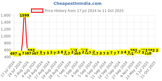 ajio.com dynamocks Pack of 4 Socks dynamocks Price History Graph from 17 Jul 2024 to 10 Oct 2025