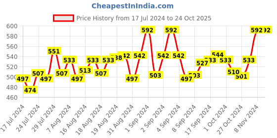 ajio.com dynamocks Pack of 4 Socks dynamocks Price History Graph from 17 Jul 2024 to 24 Oct 2025