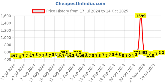 ajio.com dynamocks Pack of 4 Socks dynamocks Price History Graph from 17 Jul 2024 to 13 Oct 2025