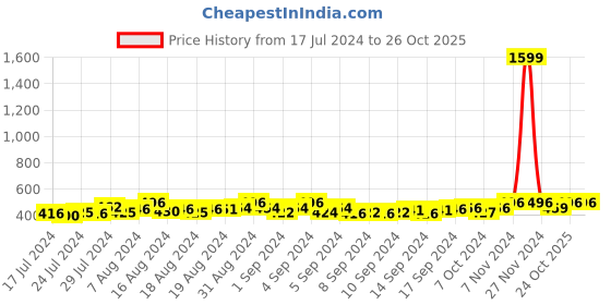 ajio.com dynamocks Pack of 4 Socks dynamocks Price History Graph from 17 Jul 2024 to 26 Oct 2025
