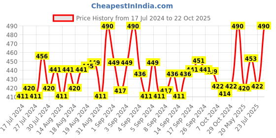 ajio.com dynamocks Pack of 4 Striped Ankle-Length Socks dynamocks Price History Graph from 17 Jul 2024 to 22 Oct 2025