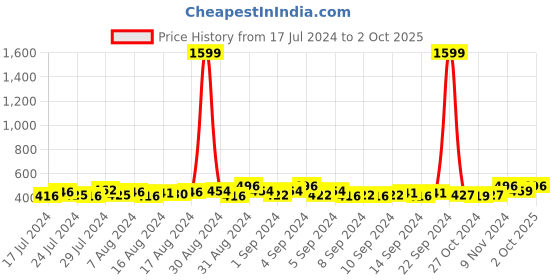 ajio.com dynamocks Pack of 4 Striped Mid-Calf Length Socks dynamocks Price History Graph from 17 Jul 2024 to 2 Oct 2025