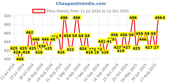 ajio.com dynamocks Pack of 4 Striped Socks dynamocks Price History Graph from 11 Jul 2024 to 12 Oct 2025