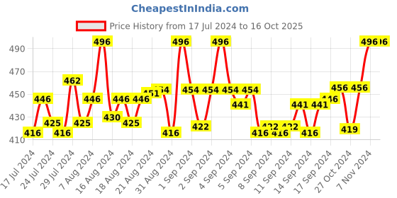 ajio.com dynamocks Pack of 4 Striped Socks dynamocks Price History Graph from 17 Jul 2024 to 15 Oct 2025