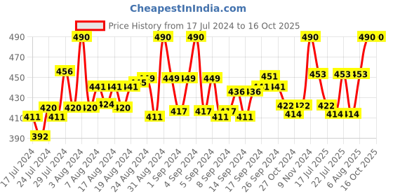 ajio.com dynamocks Pack of 4 Striped Socks dynamocks Price History Graph from 17 Jul 2024 to 16 Oct 2025