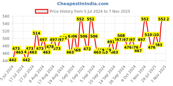 ajio.com dynamocks Pack of 5 No-Show Socks dynamocks Price History Graph from 5 Jul 2024 to 6 Nov 2025