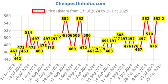 ajio.com dynamocks Pack of 5 No-Show Socks dynamocks Price History Graph from 17 Jul 2024 to 19 Oct 2025