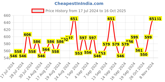 ajio.com dynamocks Pack of 6 Ankle-length Socks dynamocks Price History Graph from 17 Jul 2024 to 16 Oct 2025