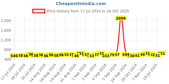ajio.com dynamocks Pack of 6 Ankle-length  Socks dynamocks Price History Graph from 17 Jul 2024 to 26 Oct 2025