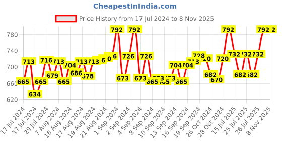 ajio.com dynamocks Pack of 6 Mid Calf-length Socks dynamocks Price History Graph from 17 Jul 2024 to 7 Nov 2025