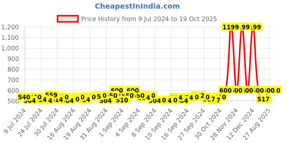 ajio.com dynamocks Pack of 6 No-Show Socks dynamocks Price History Graph from 9 Jul 2024 to 19 Oct 2025