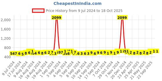 ajio.com dynamocks Pack of 6 Printed Ankle-Length Socks dynamocks Price History Graph from 9 Jul 2024 to 18 Oct 2025