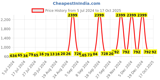 ajio.com dynamocks Pack of 6 Socks dynamocks Price History Graph from 5 Jul 2024 to 16 Oct 2025