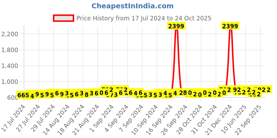 ajio.com dynamocks Pack of 6 Socks dynamocks Price History Graph from 17 Jul 2024 to 23 Oct 2025